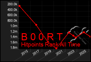 Total Graph of B 0 0 R T