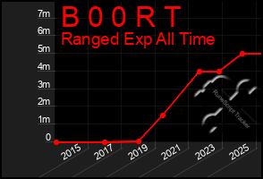 Total Graph of B 0 0 R T