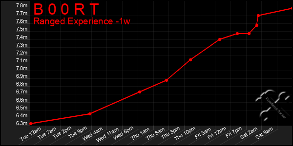 Last 7 Days Graph of B 0 0 R T