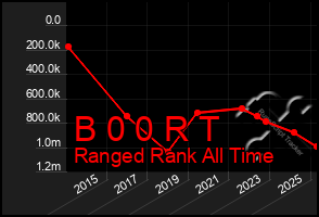Total Graph of B 0 0 R T