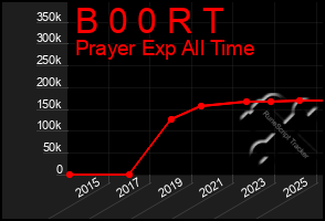 Total Graph of B 0 0 R T