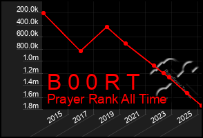 Total Graph of B 0 0 R T