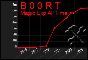 Total Graph of B 0 0 R T