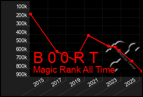 Total Graph of B 0 0 R T
