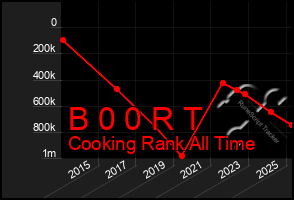 Total Graph of B 0 0 R T