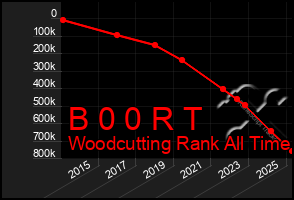Total Graph of B 0 0 R T