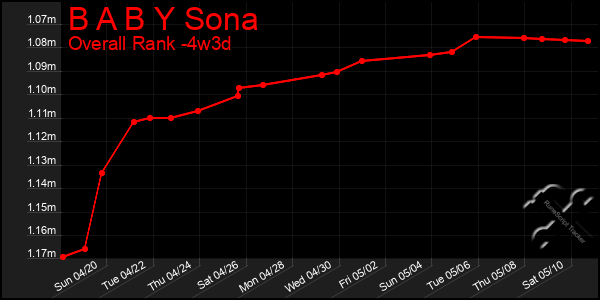Last 31 Days Graph of B A B Y Sona