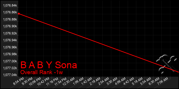 1 Week Graph of B A B Y Sona