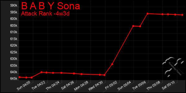Last 31 Days Graph of B A B Y Sona