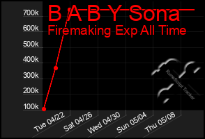 Total Graph of B A B Y Sona