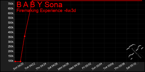 Last 31 Days Graph of B A B Y Sona