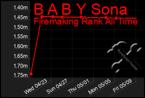 Total Graph of B A B Y Sona