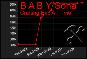Total Graph of B A B Y Sona