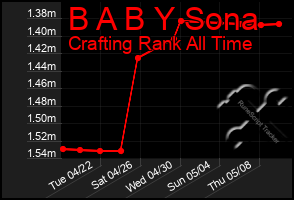 Total Graph of B A B Y Sona