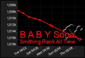 Total Graph of B A B Y Sona