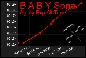 Total Graph of B A B Y Sona