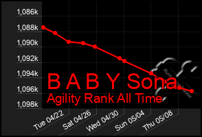 Total Graph of B A B Y Sona
