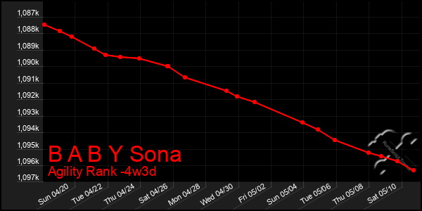 Last 31 Days Graph of B A B Y Sona