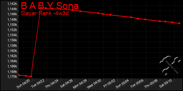 Last 31 Days Graph of B A B Y Sona