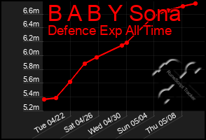 Total Graph of B A B Y Sona