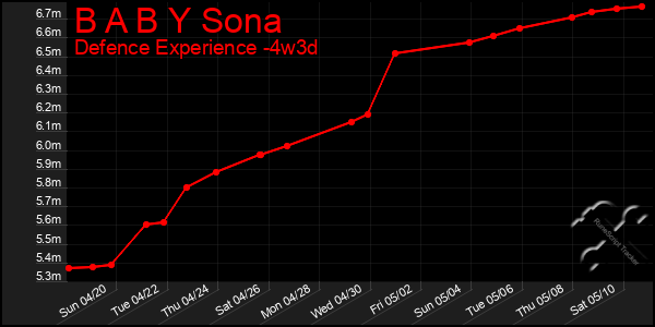 Last 31 Days Graph of B A B Y Sona