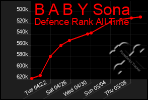 Total Graph of B A B Y Sona
