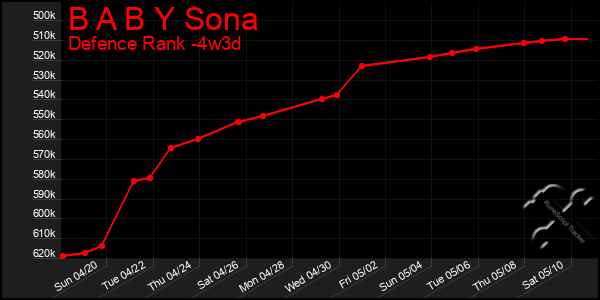 Last 31 Days Graph of B A B Y Sona