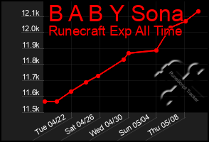 Total Graph of B A B Y Sona
