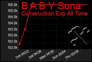 Total Graph of B A B Y Sona