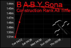 Total Graph of B A B Y Sona