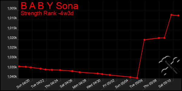 Last 31 Days Graph of B A B Y Sona
