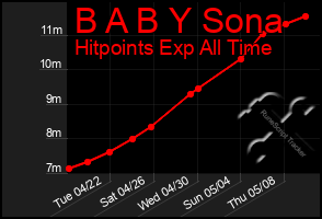 Total Graph of B A B Y Sona