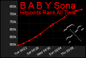 Total Graph of B A B Y Sona