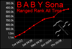 Total Graph of B A B Y Sona