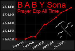 Total Graph of B A B Y Sona