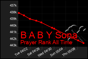 Total Graph of B A B Y Sona