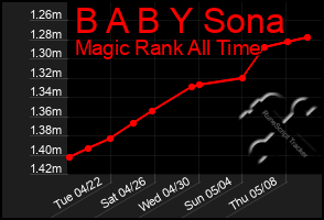 Total Graph of B A B Y Sona