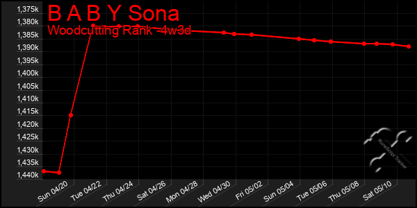 Last 31 Days Graph of B A B Y Sona