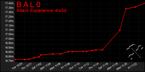 Last 31 Days Graph of B A L 0