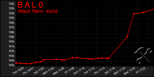 Last 31 Days Graph of B A L 0