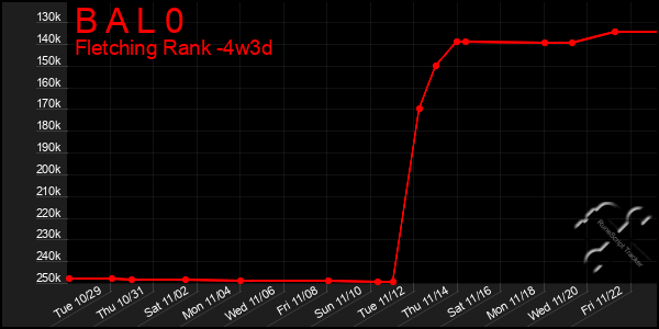 Last 31 Days Graph of B A L 0