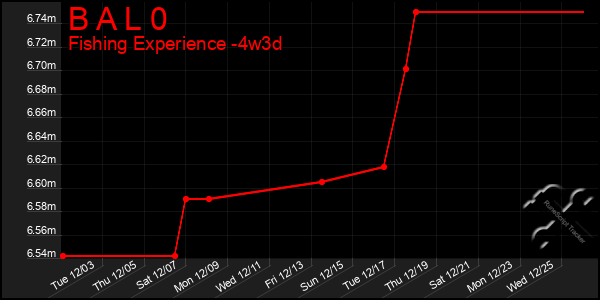 Last 31 Days Graph of B A L 0