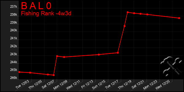 Last 31 Days Graph of B A L 0