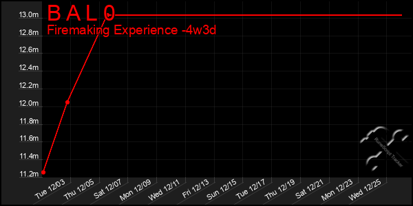 Last 31 Days Graph of B A L 0