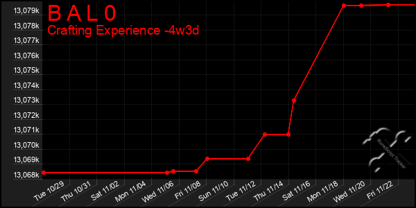 Last 31 Days Graph of B A L 0