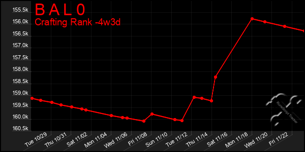 Last 31 Days Graph of B A L 0