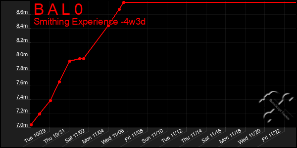 Last 31 Days Graph of B A L 0