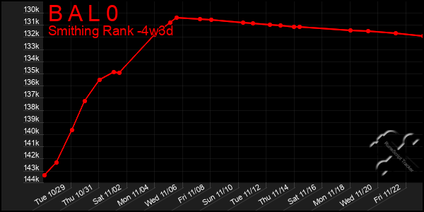 Last 31 Days Graph of B A L 0