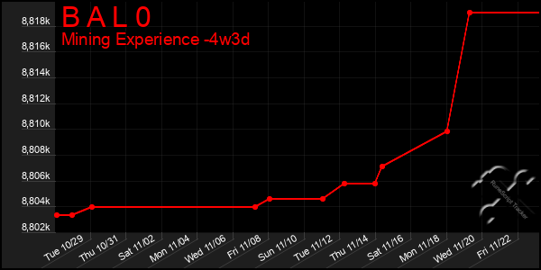 Last 31 Days Graph of B A L 0