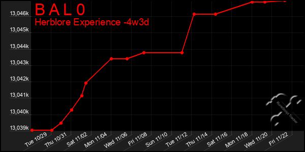 Last 31 Days Graph of B A L 0